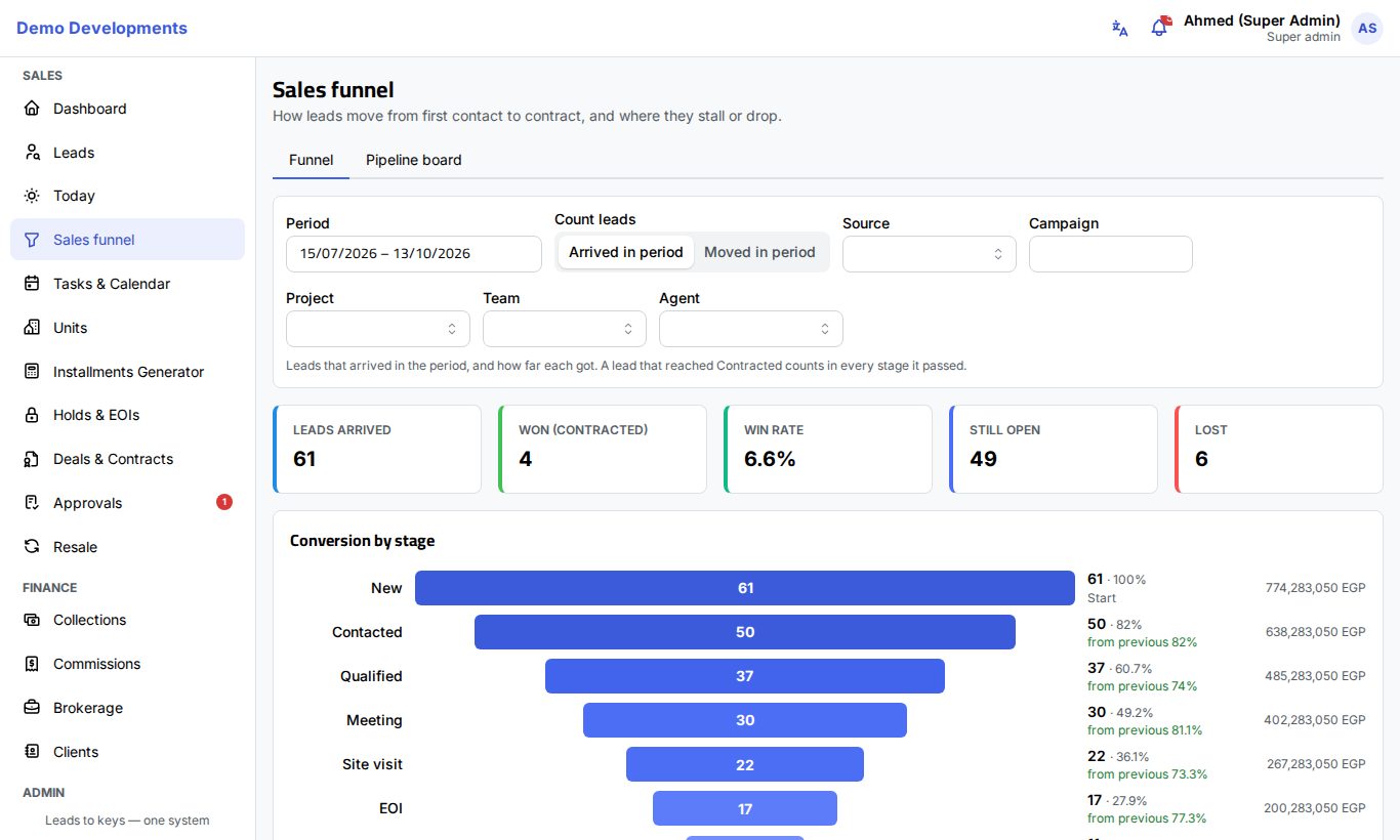 The Funnel tab with the summary, conversion by stage and comparison