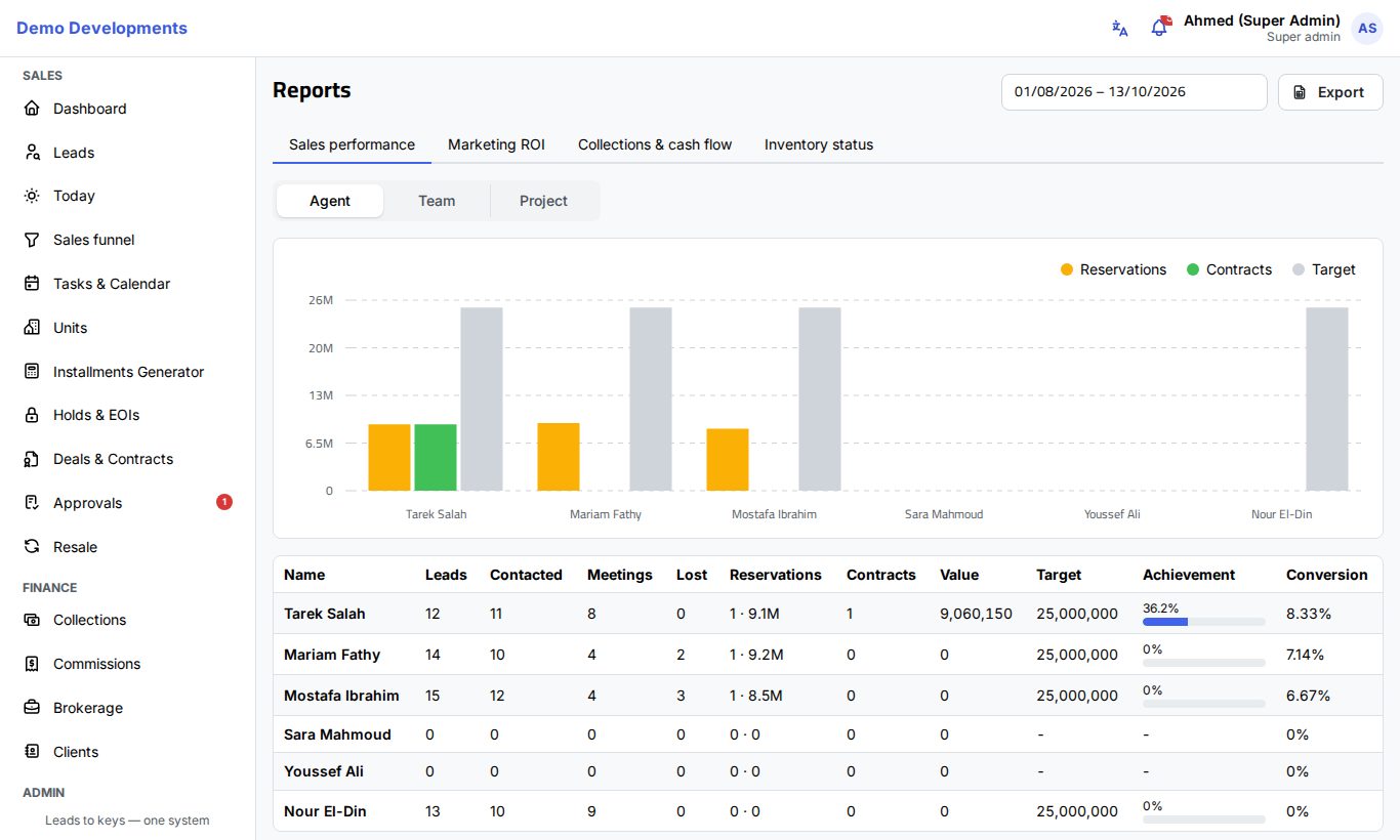 The Reports page on the Sales performance tab